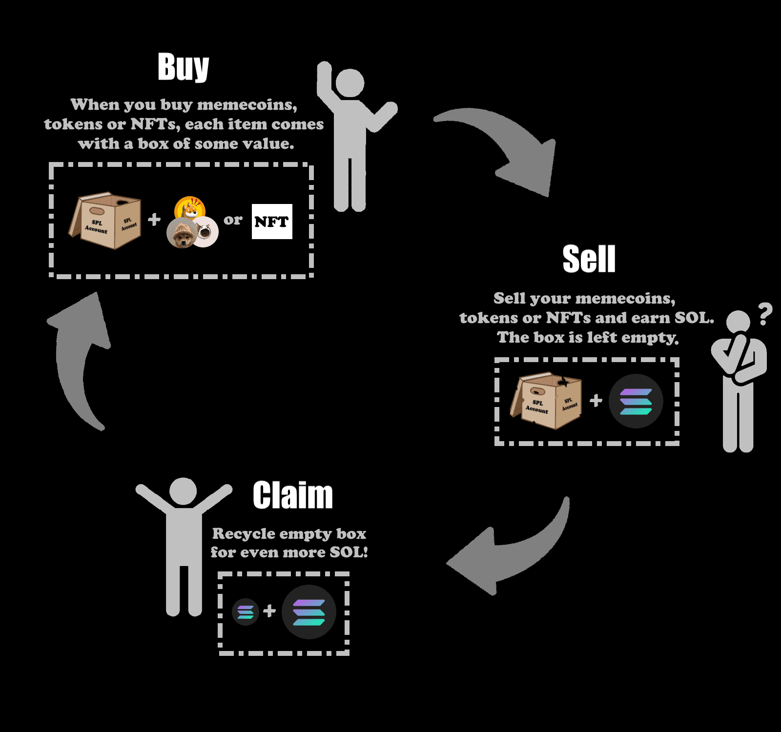 Solana Rent Fee Information Diagram showing how token accounts accumulate rent deposits